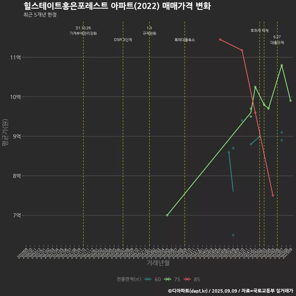 힐스테이트홍은포레스트 아파트(2022) 매매가격 변화
