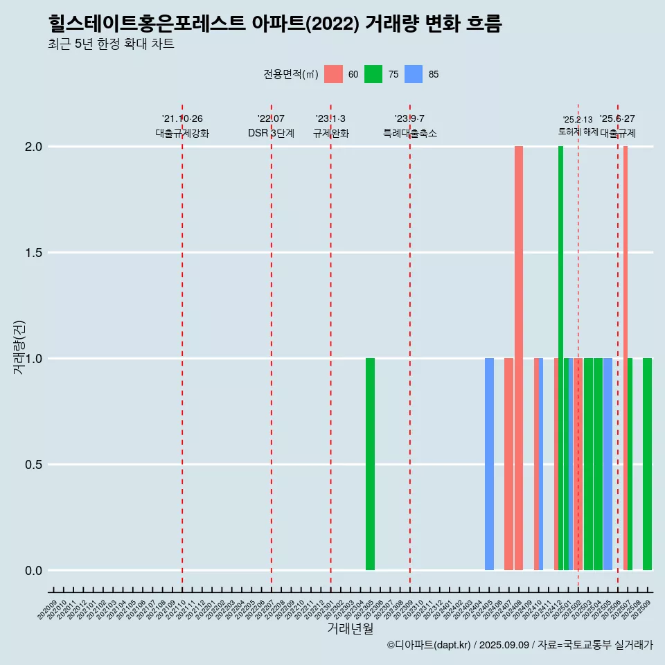 힐스테이트홍은포레스트 아파트(2022) 거래량 변화 흐름