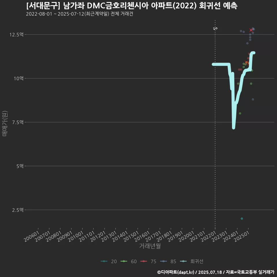 [서대문구] 남가좌 DMC금호리첸시아 아파트(2022) 회귀선 예측