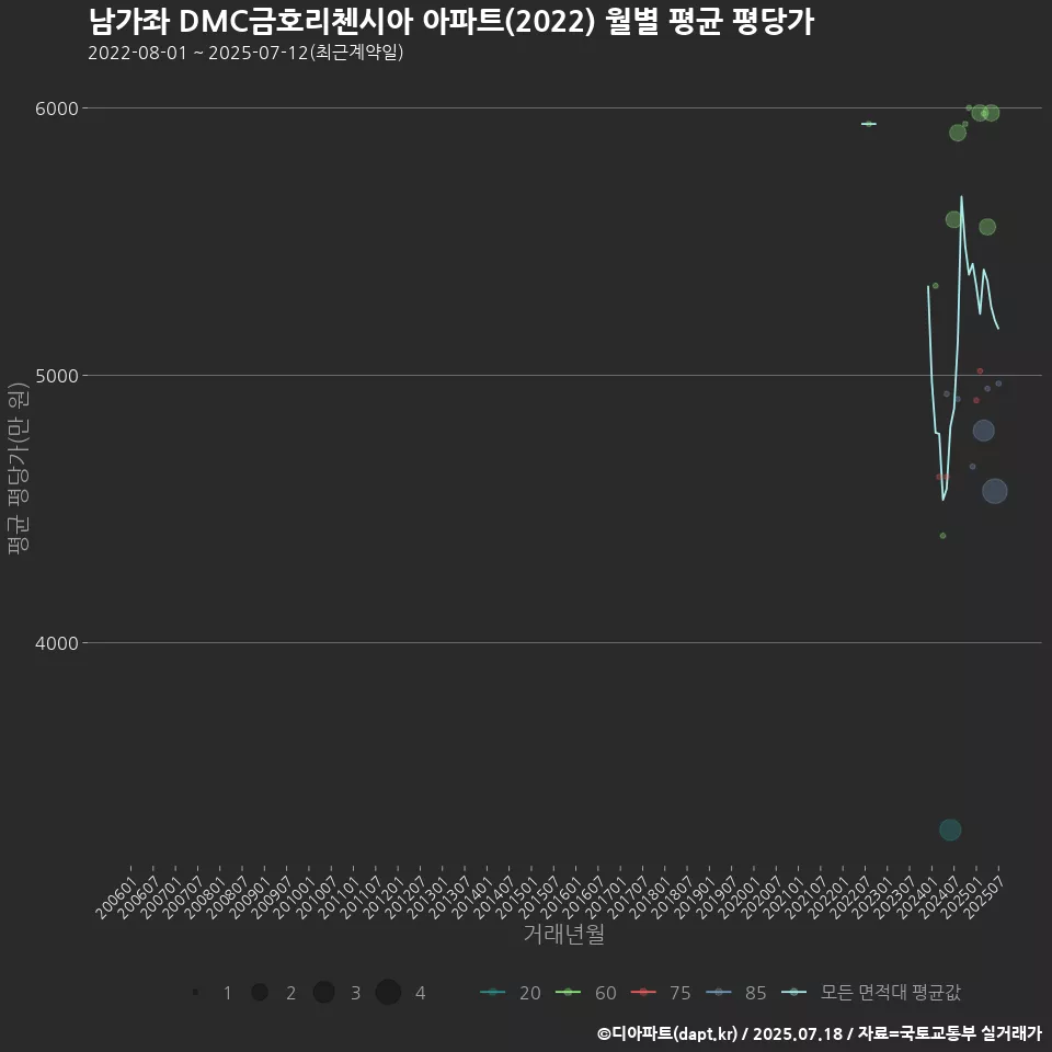 남가좌 DMC금호리첸시아 아파트(2022) 월별 평균 평당가