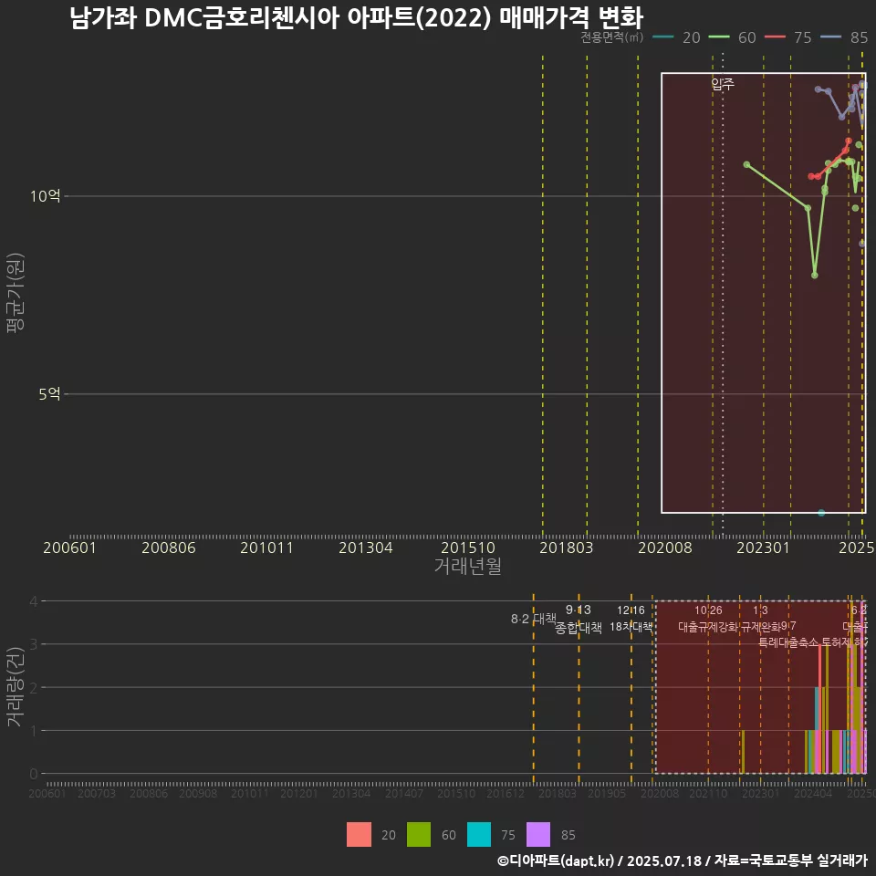 남가좌 DMC금호리첸시아 아파트(2022) 매매가격 변화