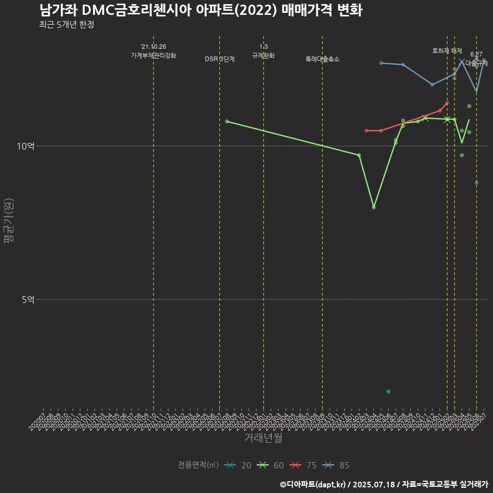 남가좌 DMC금호리첸시아 아파트(2022) 매매가격 변화