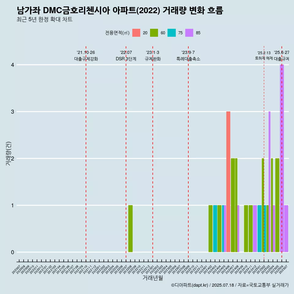 남가좌 DMC금호리첸시아 아파트(2022) 거래량 변화 흐름