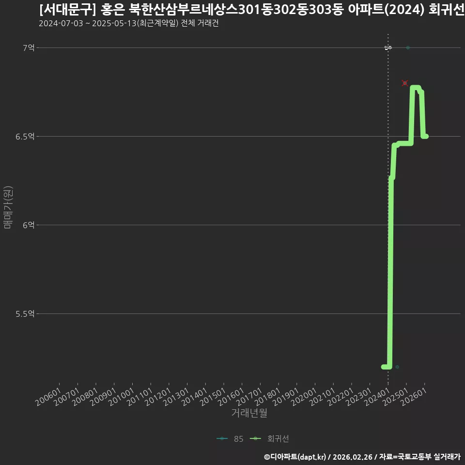 [서대문구] 홍은 북한산삼부르네상스301동302동303동 아파트(2024) 회귀선 예측