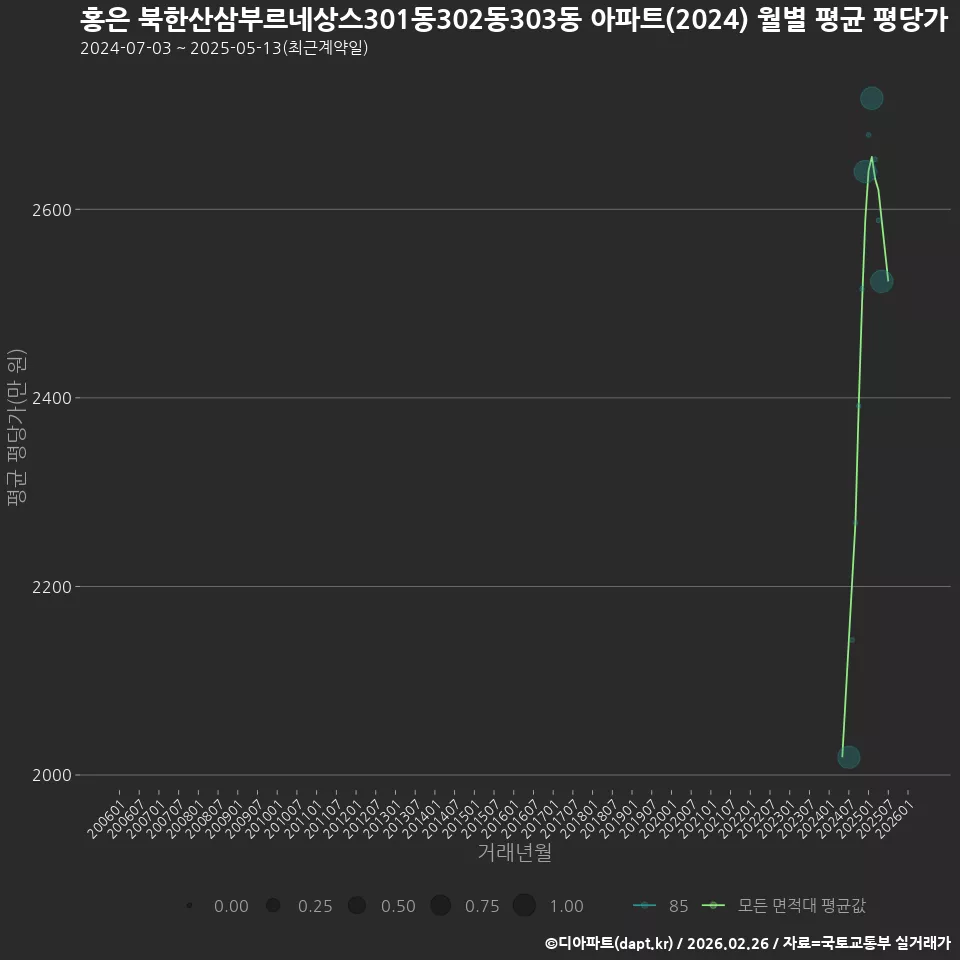 홍은 북한산삼부르네상스301동302동303동 아파트(2024) 월별 평균 평당가