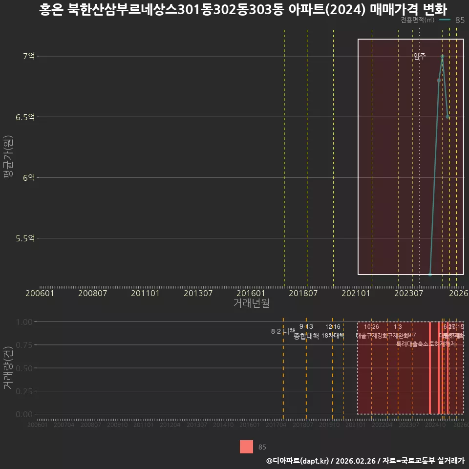 홍은 북한산삼부르네상스301동302동303동 아파트(2024) 매매가격 변화