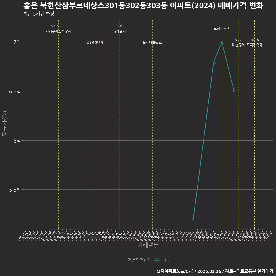 홍은 북한산삼부르네상스301동302동303동 아파트(2024) 매매가격 변화