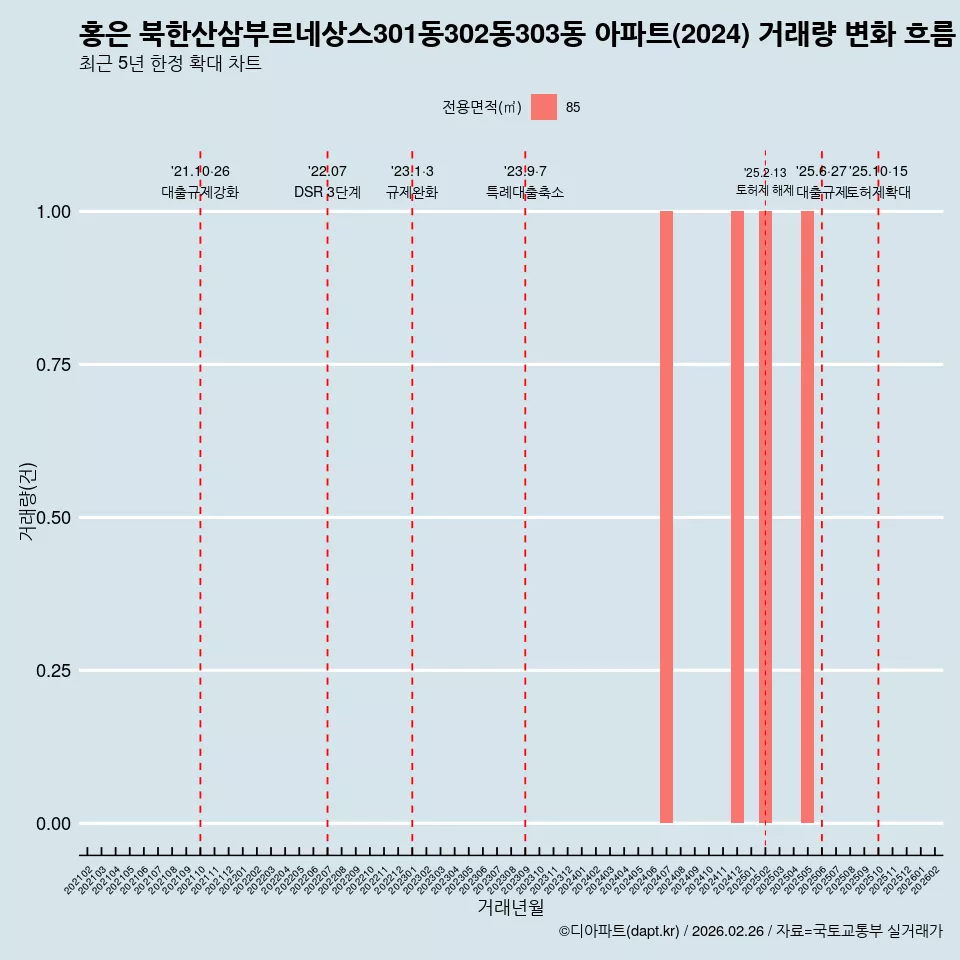 홍은 북한산삼부르네상스301동302동303동 아파트(2024) 거래량 변화 흐름