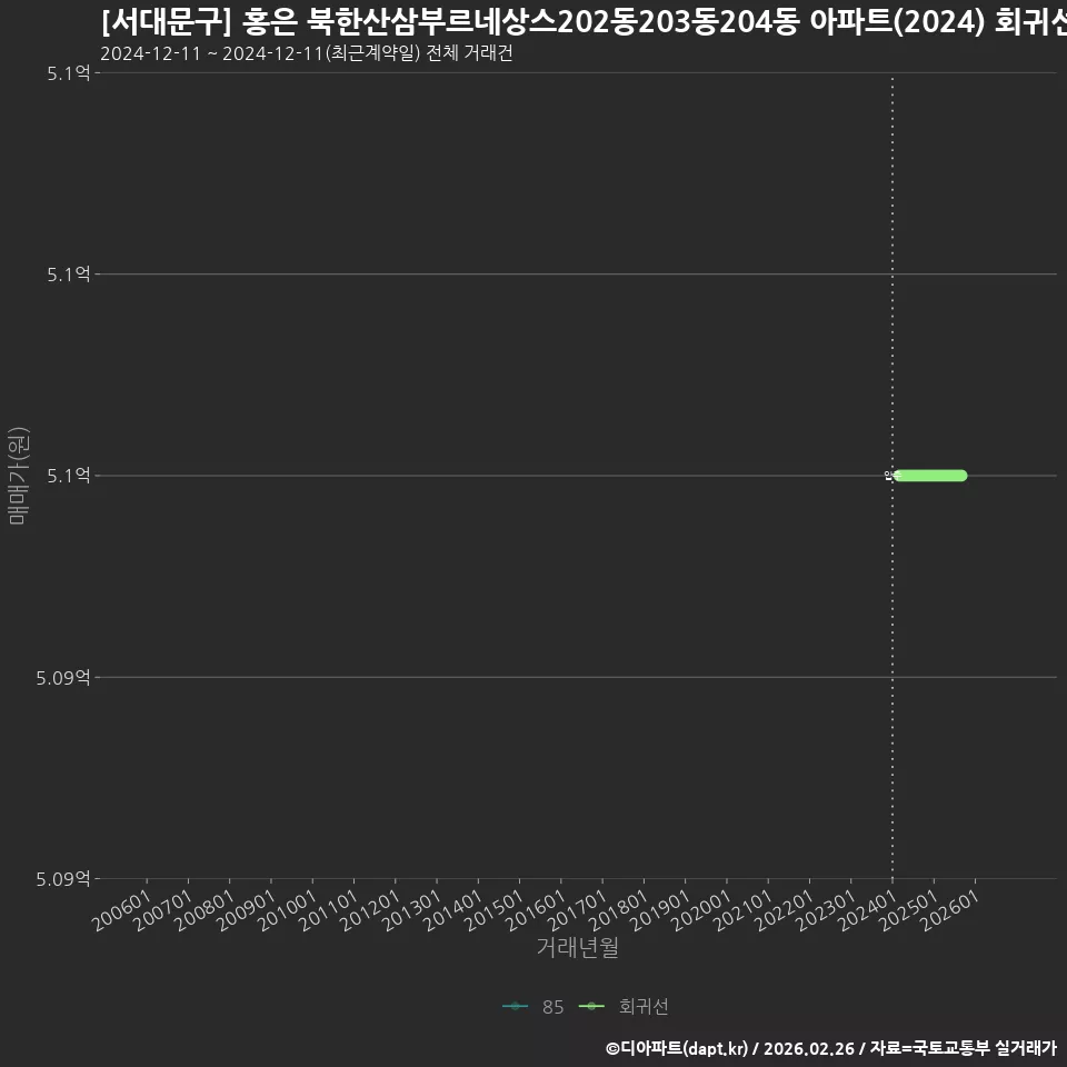 [서대문구] 홍은 북한산삼부르네상스202동203동204동 아파트(2024) 회귀선 예측