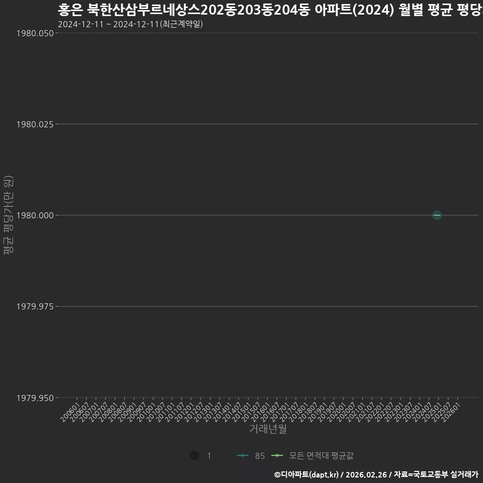 홍은 북한산삼부르네상스202동203동204동 아파트(2024) 월별 평균 평당가