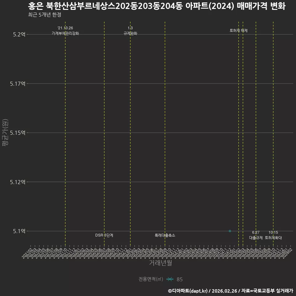 홍은 북한산삼부르네상스202동203동204동 아파트(2024) 매매가격 변화