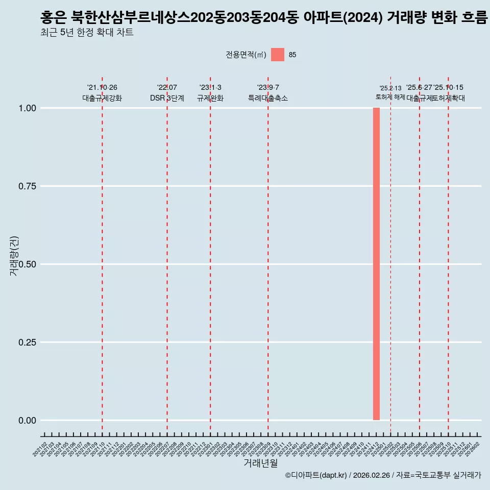 홍은 북한산삼부르네상스202동203동204동 아파트(2024) 거래량 변화 흐름