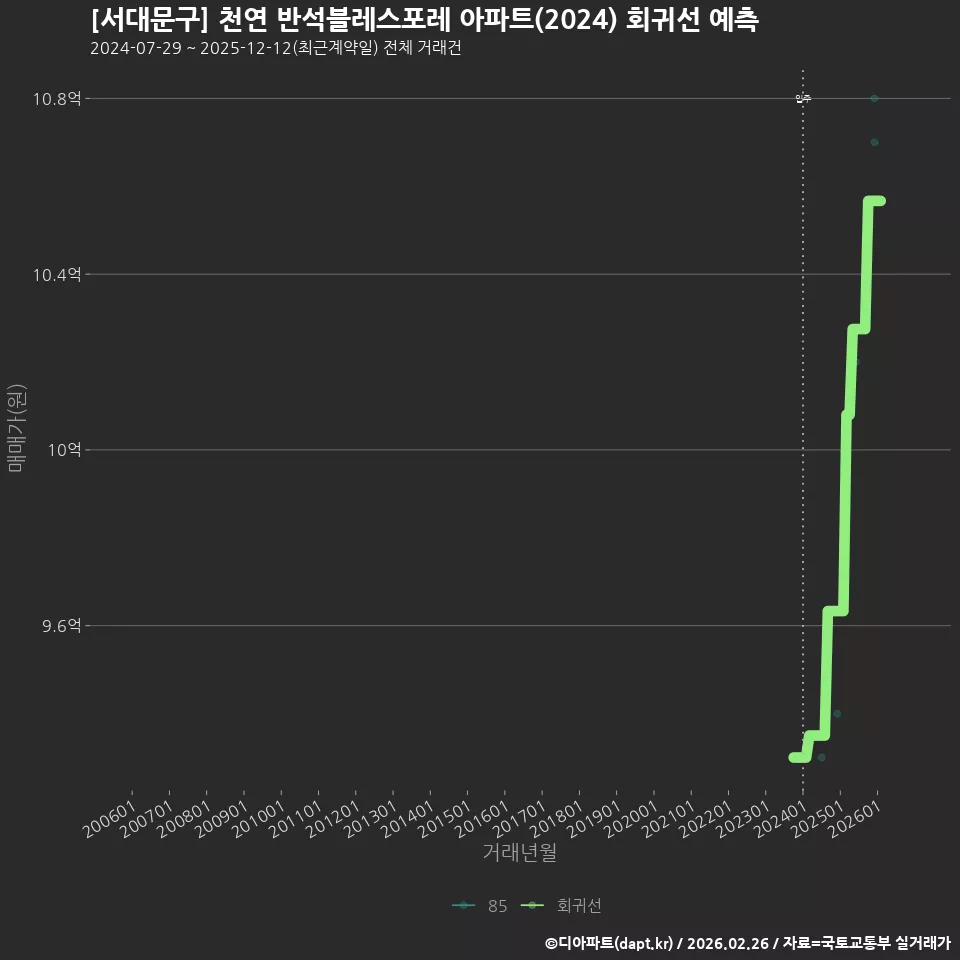 [서대문구] 천연 반석블레스포레 아파트(2024) 회귀선 예측