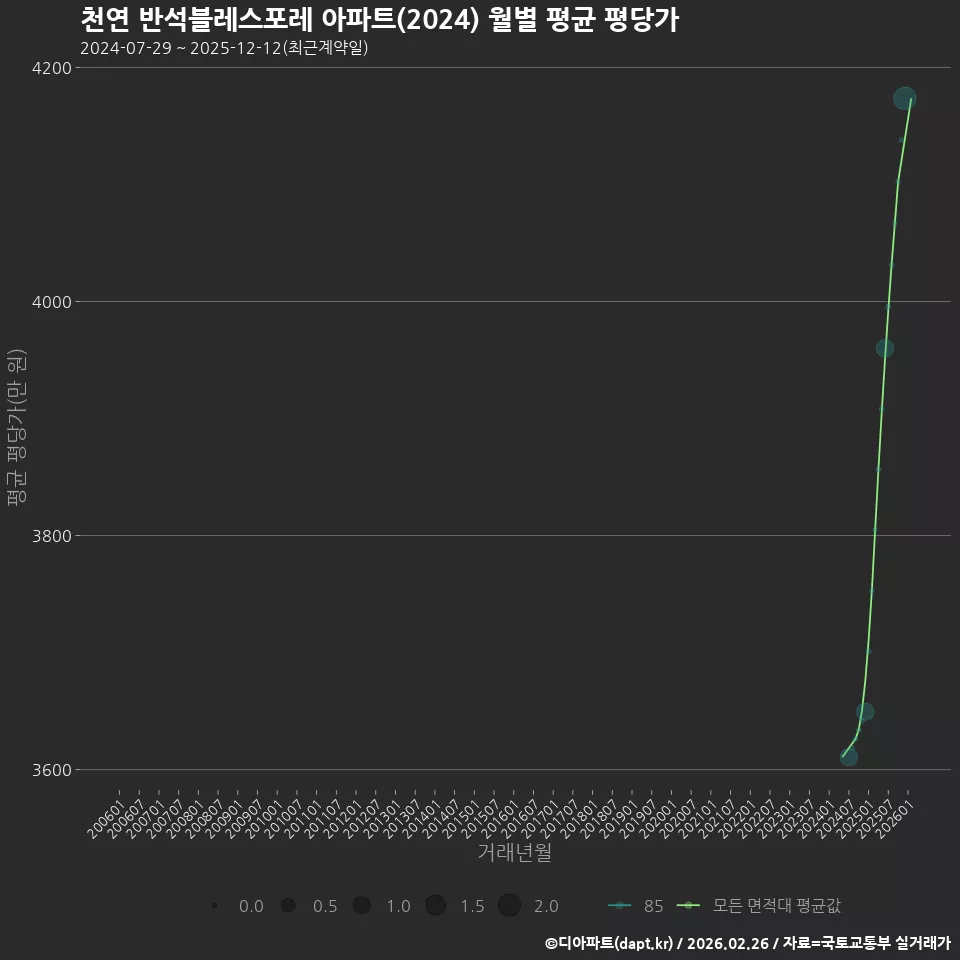 천연 반석블레스포레 아파트(2024) 월별 평균 평당가