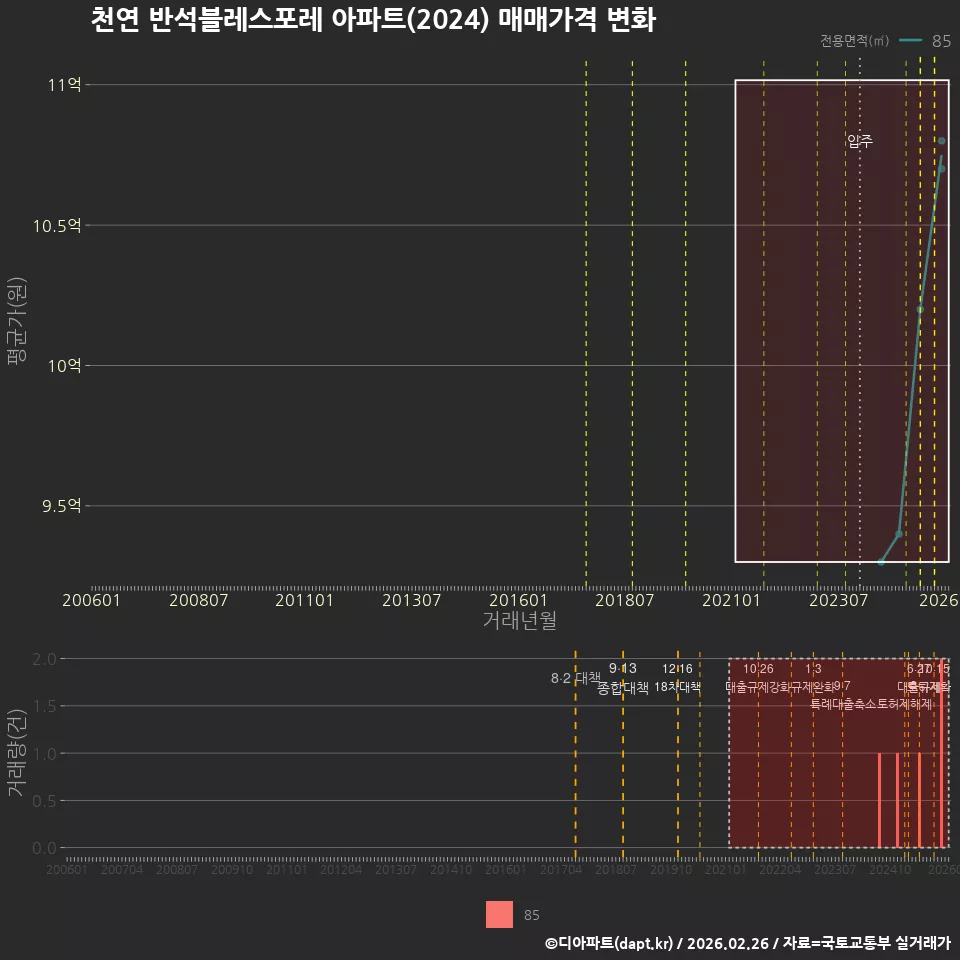 천연 반석블레스포레 아파트(2024) 매매가격 변화
