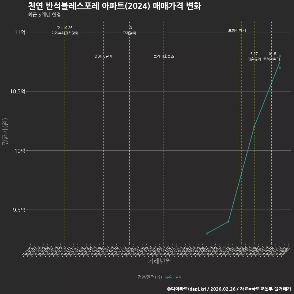 천연 반석블레스포레 아파트(2024) 매매가격 변화