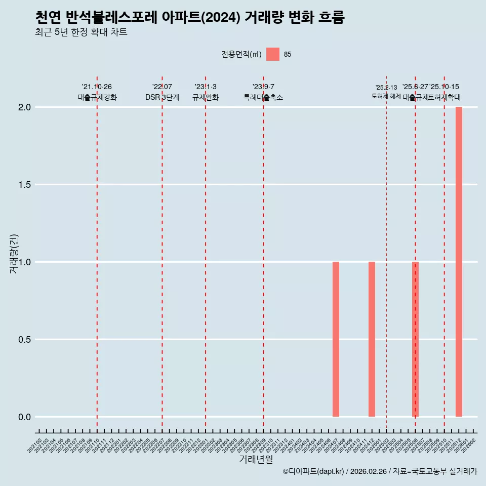 천연 반석블레스포레 아파트(2024) 거래량 변화 흐름