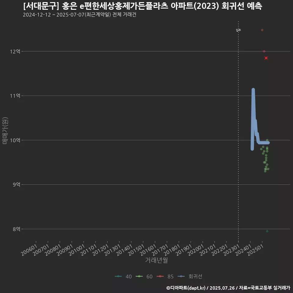 [서대문구] 홍은 e편한세상홍제가든플라츠 아파트(2023) 회귀선 예측