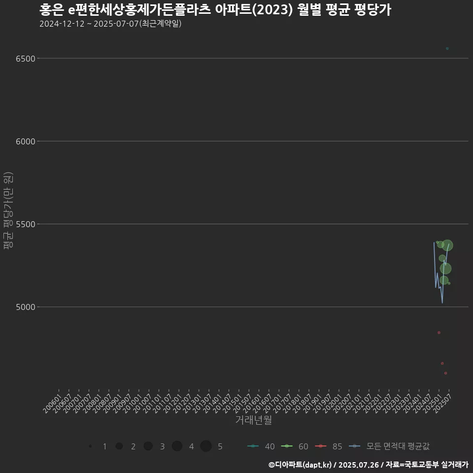 홍은 e편한세상홍제가든플라츠 아파트(2023) 월별 평균 평당가