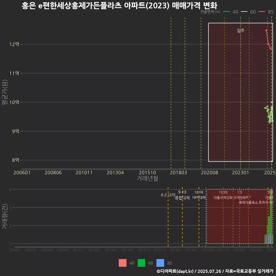 홍은 e편한세상홍제가든플라츠 아파트(2023) 매매가격 변화