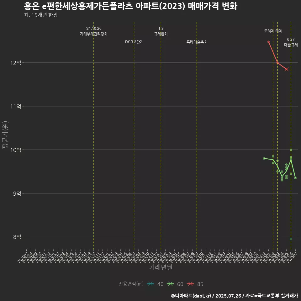 홍은 e편한세상홍제가든플라츠 아파트(2023) 매매가격 변화