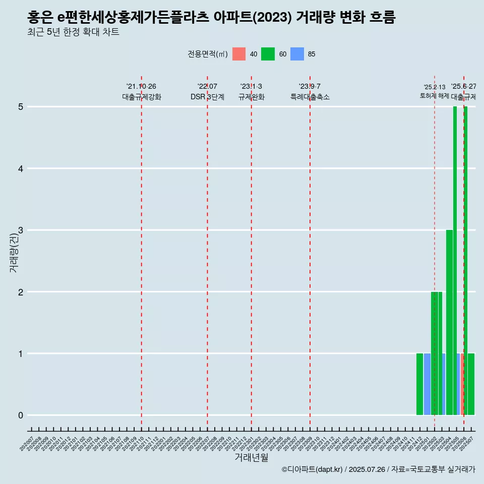 홍은 e편한세상홍제가든플라츠 아파트(2023) 거래량 변화 흐름