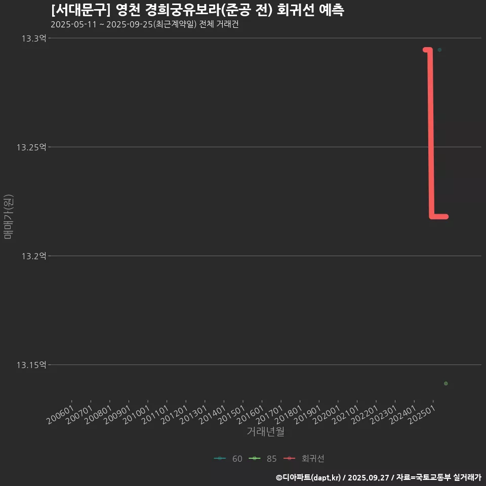 [서대문구] 영천 경희궁유보라(준공 전) 회귀선 예측
