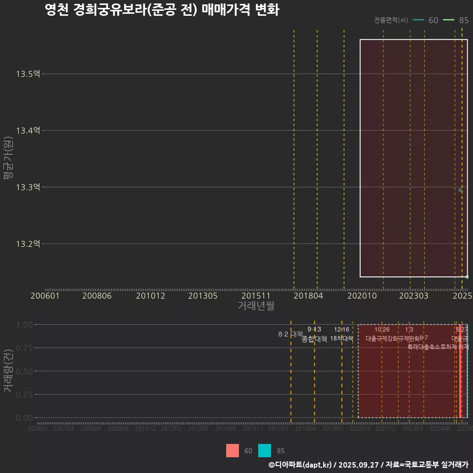 영천 경희궁유보라(준공 전) 매매가격 변화