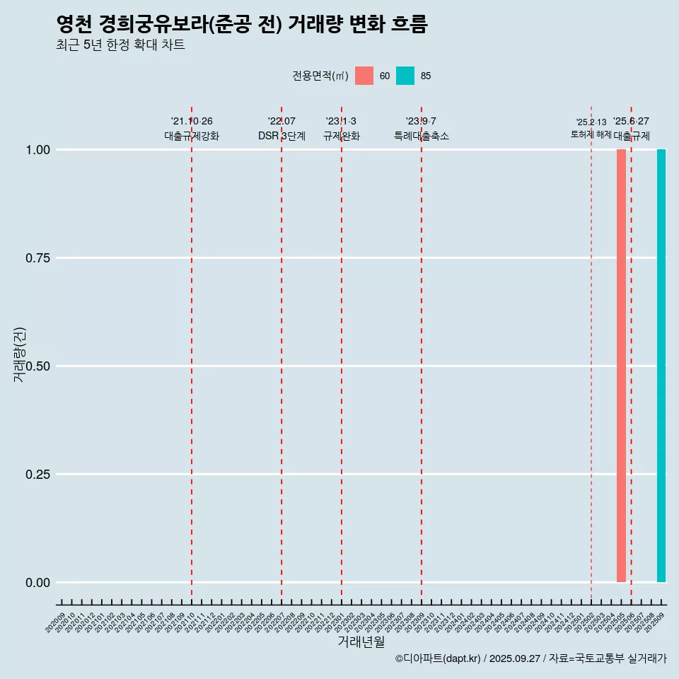 영천 경희궁유보라(준공 전) 거래량 변화 흐름