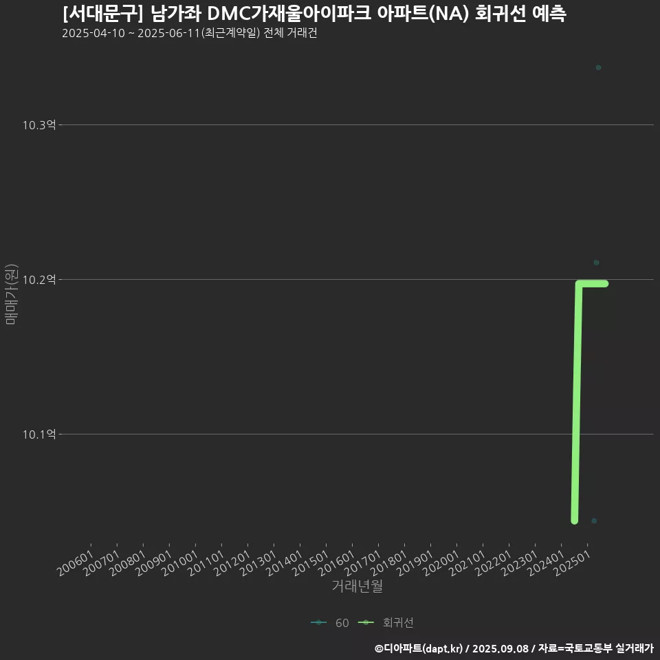 [서대문구] 남가좌 DMC가재울아이파크 아파트(NA) 회귀선 예측