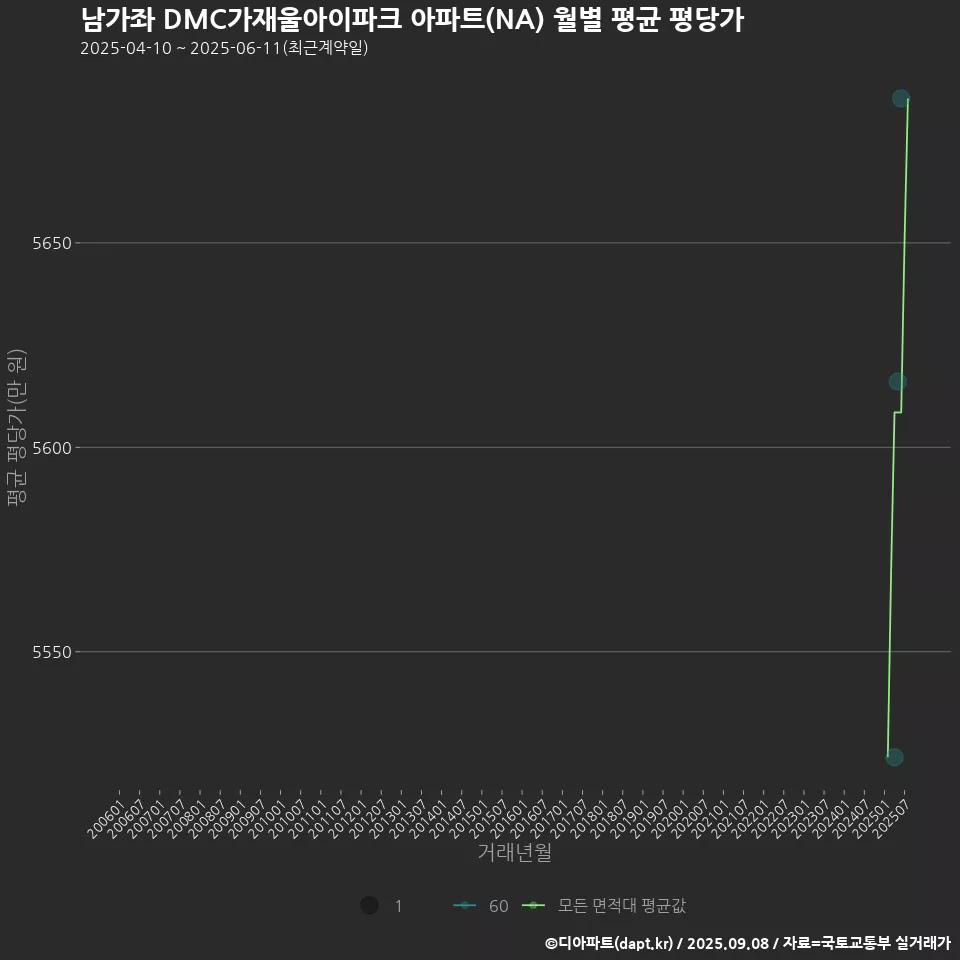 남가좌 DMC가재울아이파크 아파트(NA) 월별 평균 평당가