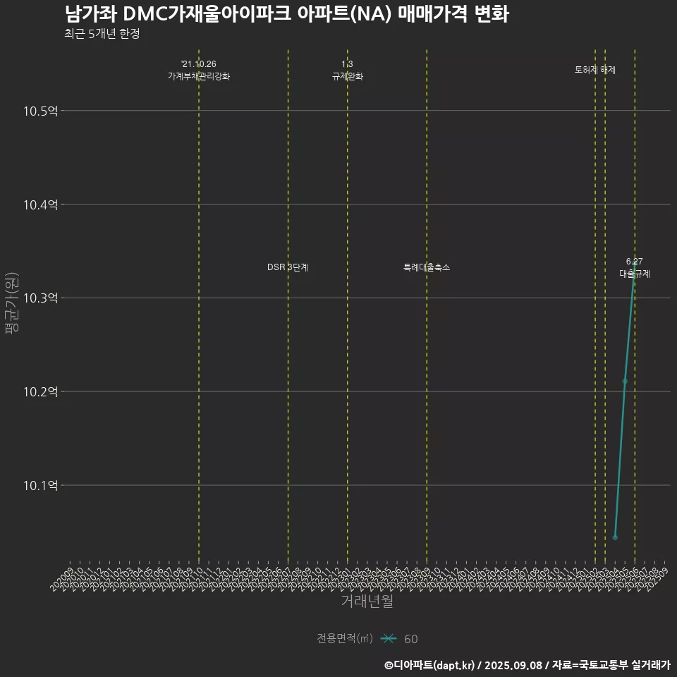 남가좌 DMC가재울아이파크 아파트(NA) 매매가격 변화