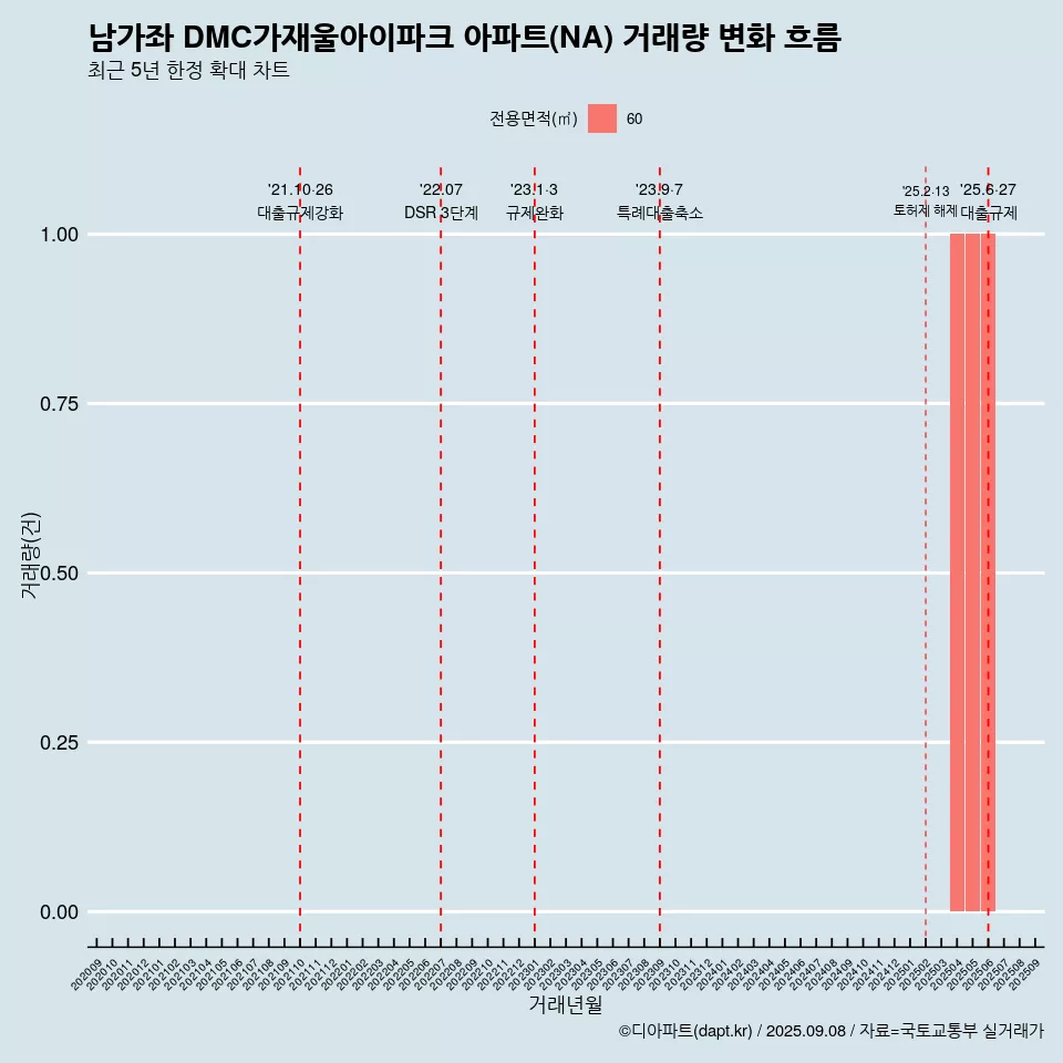 남가좌 DMC가재울아이파크 아파트(NA) 거래량 변화 흐름