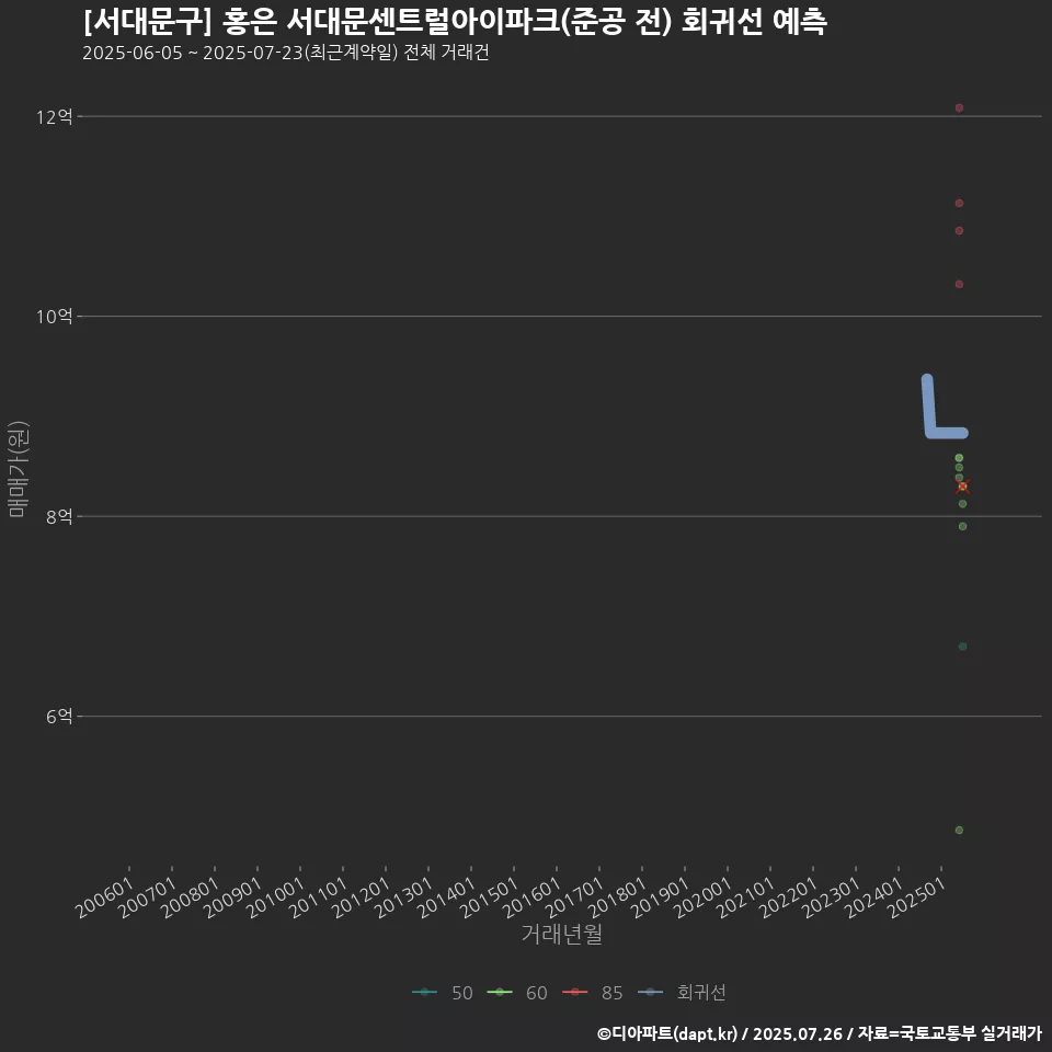 [서대문구] 홍은 서대문센트럴아이파크(준공 전) 회귀선 예측