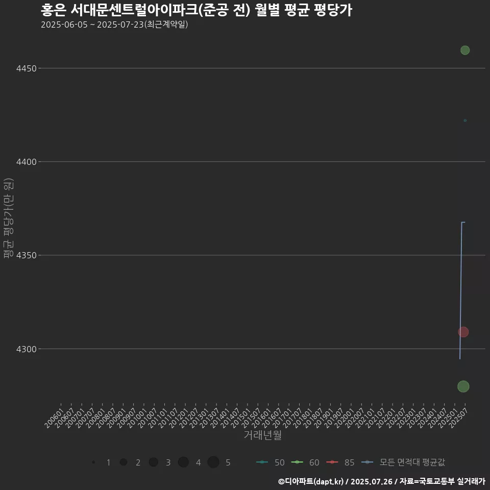 홍은 서대문센트럴아이파크(준공 전) 월별 평균 평당가