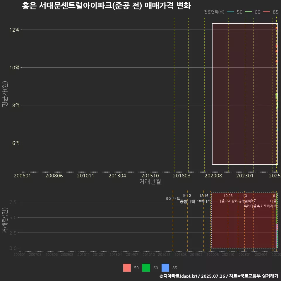 홍은 서대문센트럴아이파크(준공 전) 매매가격 변화