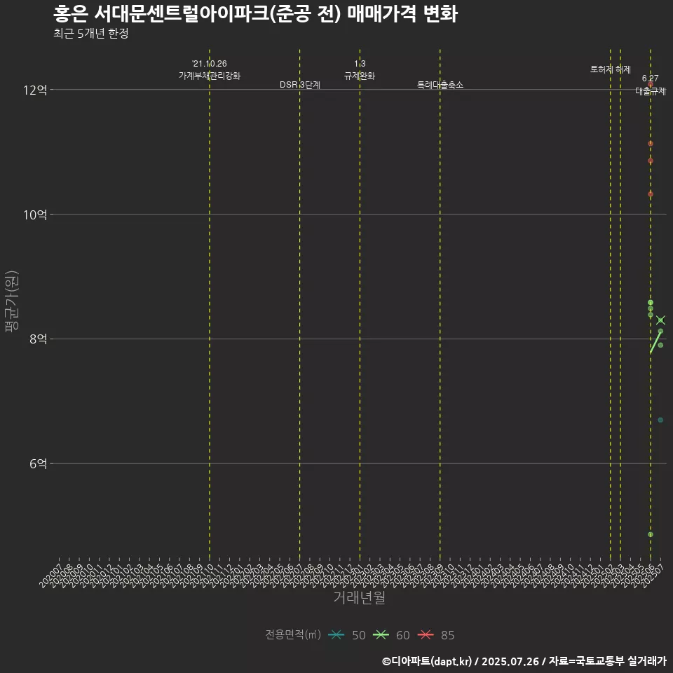 홍은 서대문센트럴아이파크(준공 전) 매매가격 변화