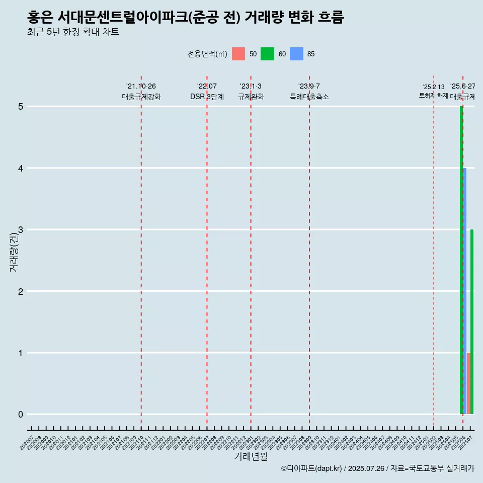 홍은 서대문센트럴아이파크(준공 전) 거래량 변화 흐름