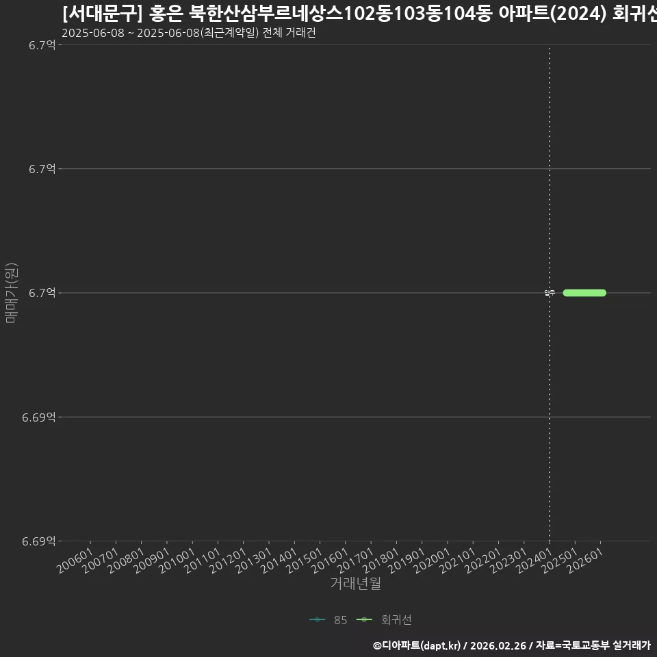 [서대문구] 홍은 북한산삼부르네상스102동103동104동 아파트(2024) 회귀선 예측