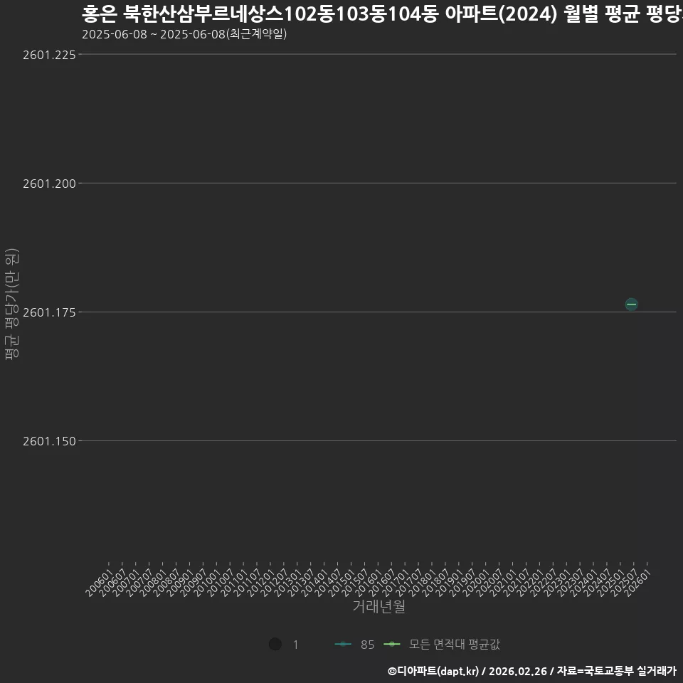 홍은 북한산삼부르네상스102동103동104동 아파트(2024) 월별 평균 평당가