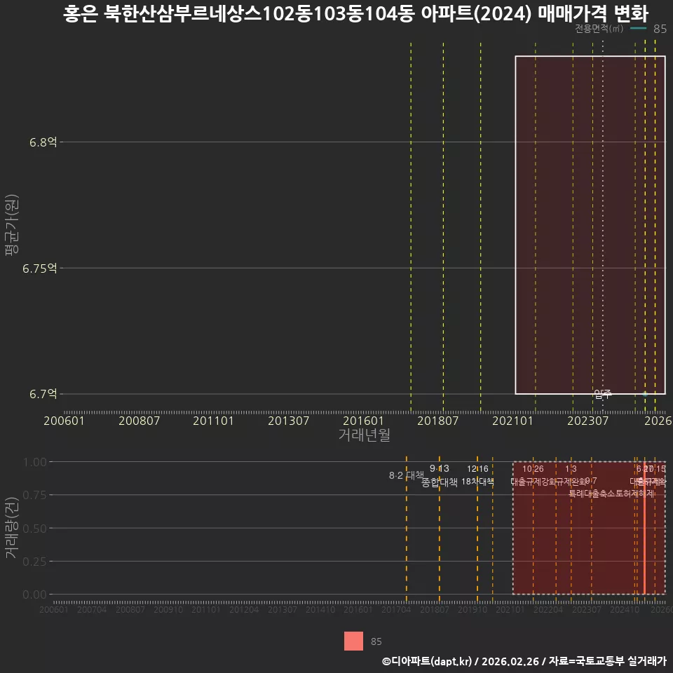 홍은 북한산삼부르네상스102동103동104동 아파트(2024) 매매가격 변화