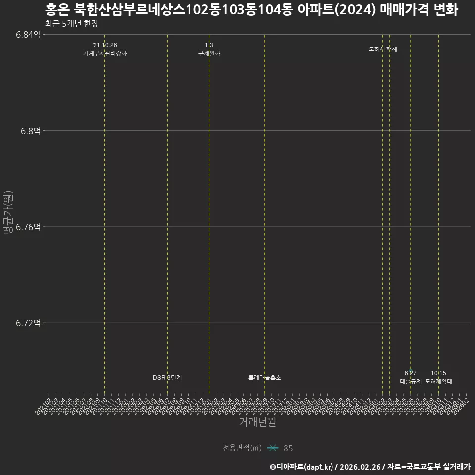 홍은 북한산삼부르네상스102동103동104동 아파트(2024) 매매가격 변화