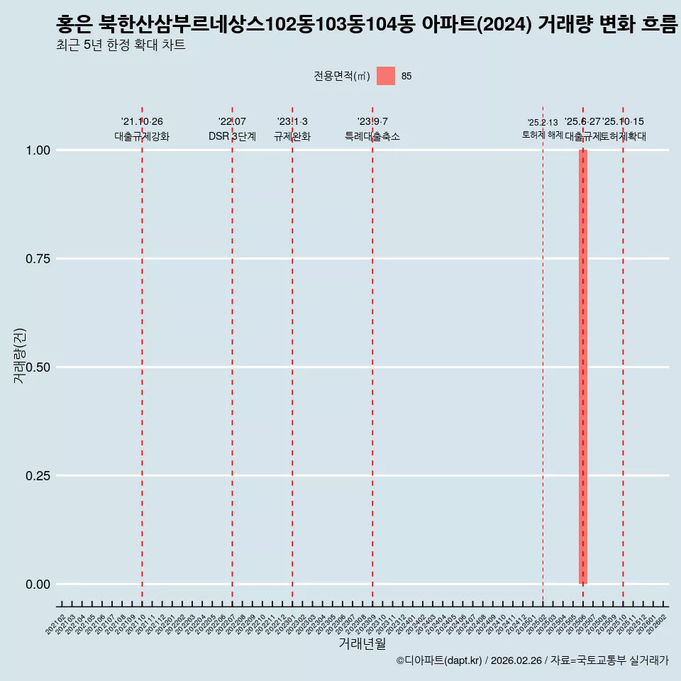 홍은 북한산삼부르네상스102동103동104동 아파트(2024) 거래량 변화 흐름
