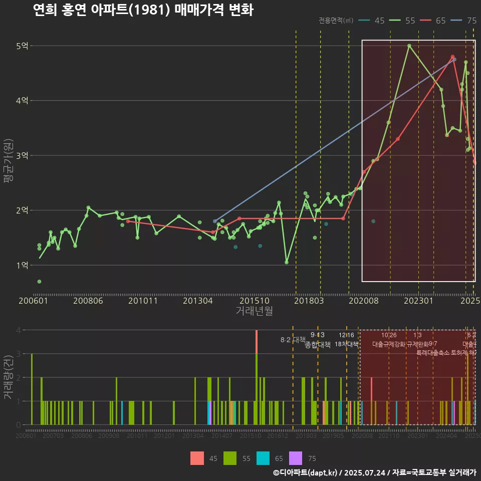 연희 홍연 아파트(1981) 매매가격 변화