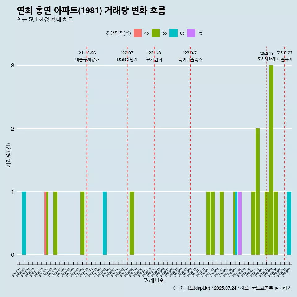 연희 홍연 아파트(1981) 거래량 변화 흐름