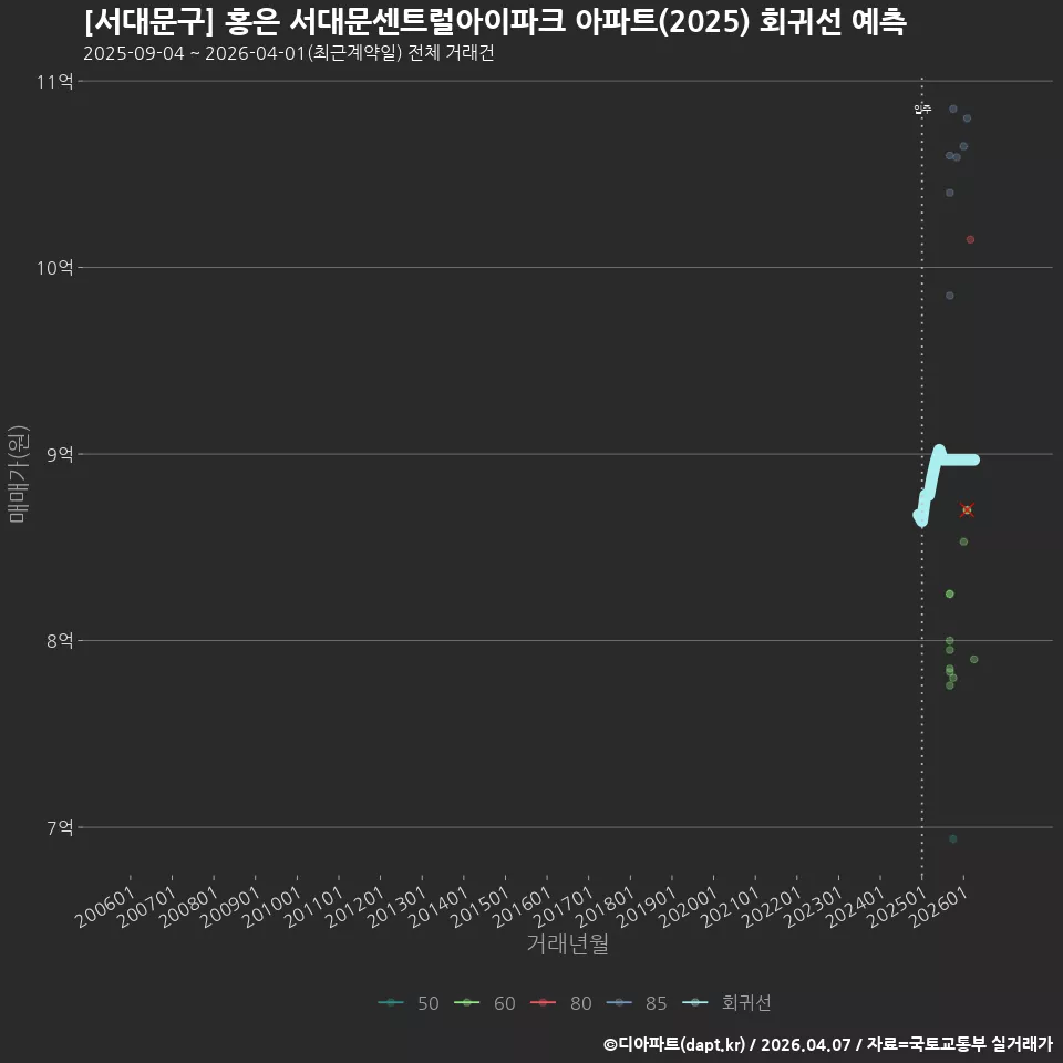 [서대문구] 홍은 서대문센트럴아이파크 아파트(2025) 회귀선 예측