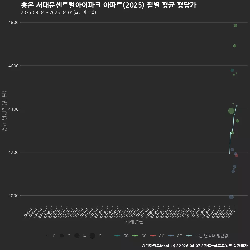 홍은 서대문센트럴아이파크 아파트(2025) 월별 평균 평당가