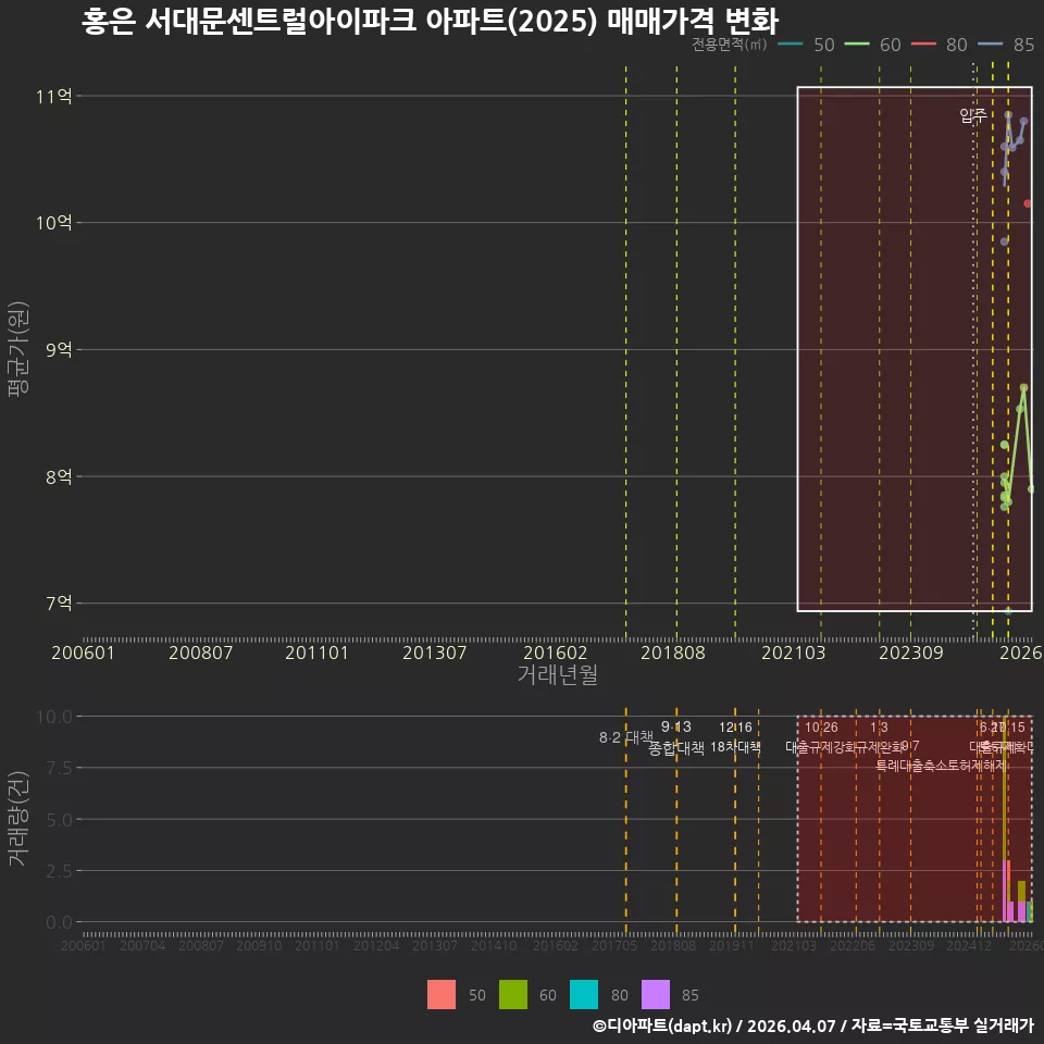 홍은 서대문센트럴아이파크 아파트(2025) 매매가격 변화