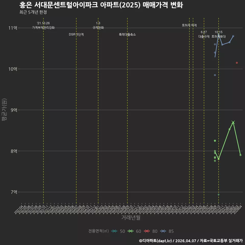 홍은 서대문센트럴아이파크 아파트(2025) 매매가격 변화