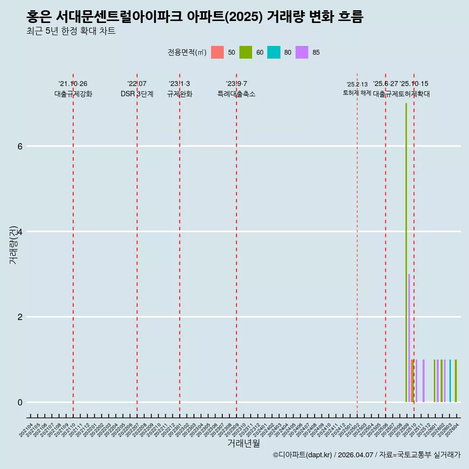 홍은 서대문센트럴아이파크 아파트(2025) 거래량 변화 흐름